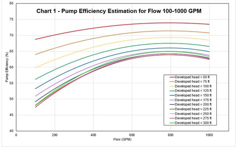 find the overall efficiency of a centrifugal pump|typical pump efficiency values.